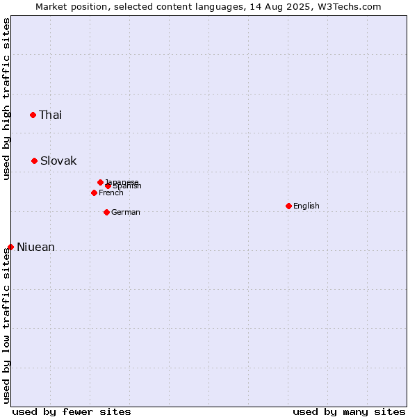 Market position of Slovak vs. Thai vs. Niuean