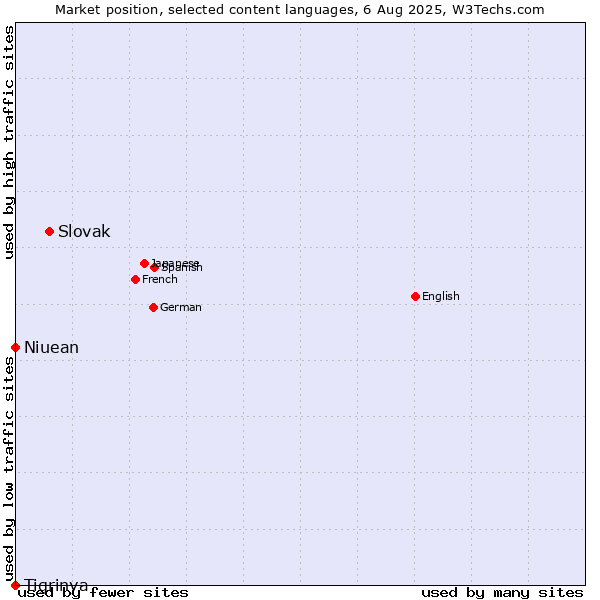 Market position of Slovak vs. Niuean vs. Tigrinya