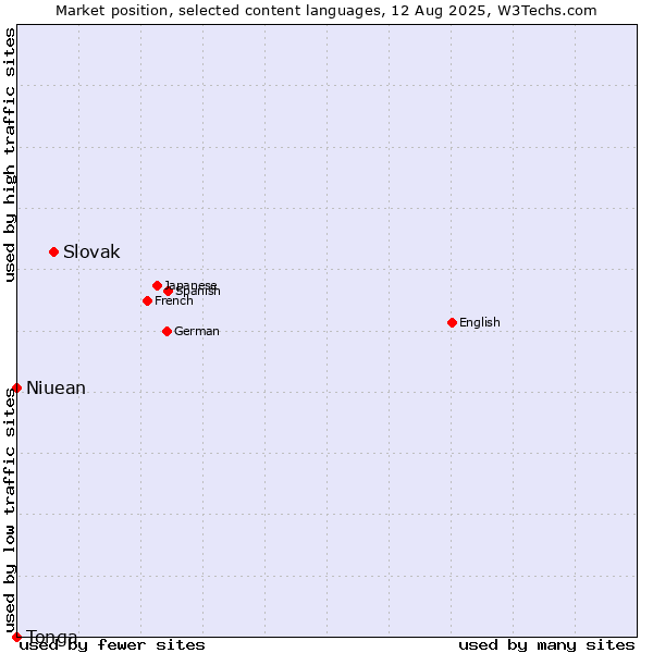 Market position of Slovak vs. Niuean vs. Tonga