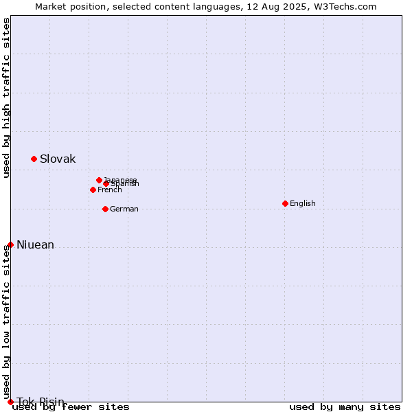Market position of Slovak vs. Niuean vs. Tok Pisin