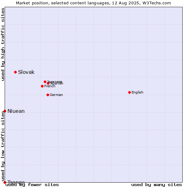 Market position of Slovak vs. Niuean vs. Tsonga