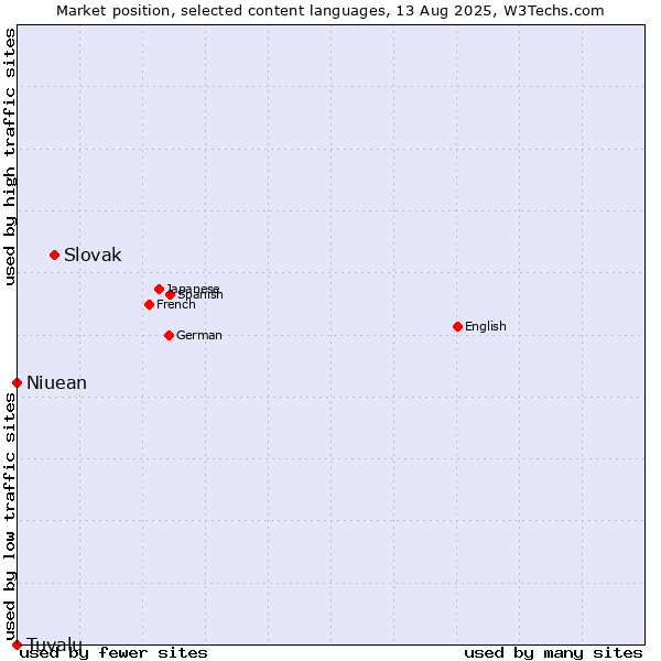 Market position of Slovak vs. Niuean vs. Tuvalu