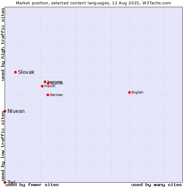 Market position of Slovak vs. Niuean vs. Twi