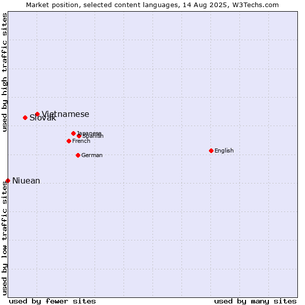 Market position of Vietnamese vs. Slovak vs. Niuean