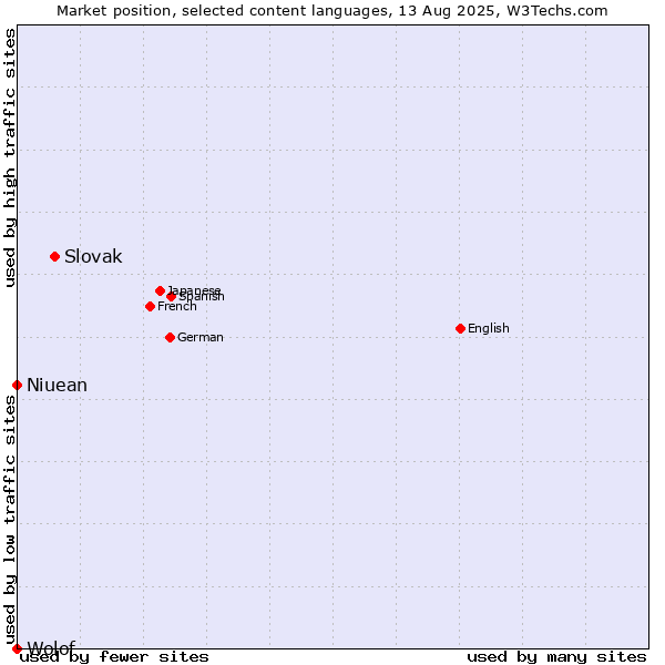 Market position of Slovak vs. Niuean vs. Wolof