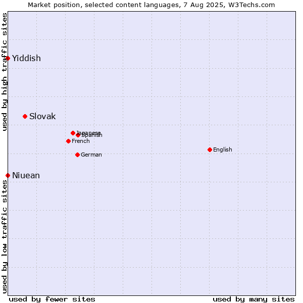 Market position of Slovak vs. Niuean vs. Yiddish