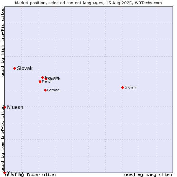Market position of Slovak vs. Niuean vs. Yoruba