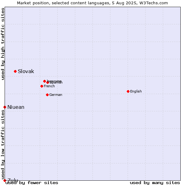 Market position of Slovak vs. Niuean vs. Zulu