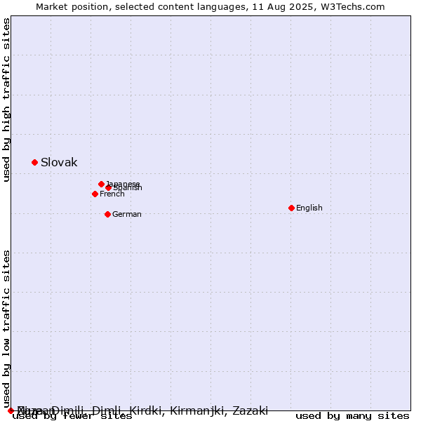 Market position of Slovak vs. Niuean vs. Zaza, Dimili, Dimli, Kirdki, Kirmanjki, Zazaki