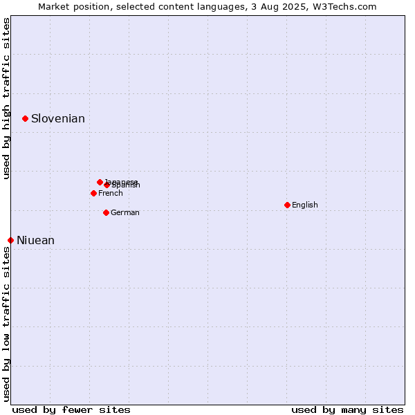 Market position of Slovenian vs. Niuean