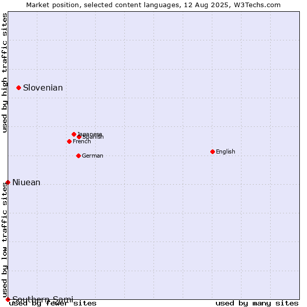 Market position of Slovenian vs. Niuean vs. Southern Sami