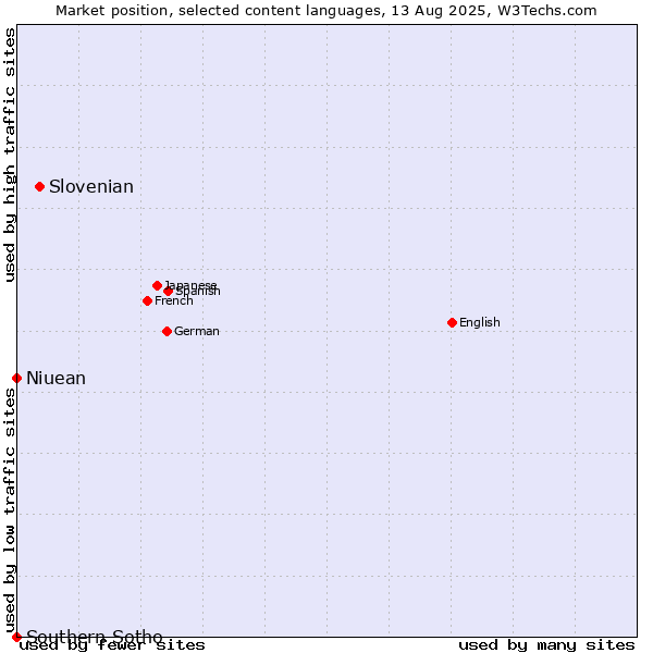 Market position of Slovenian vs. Niuean vs. Southern Sotho