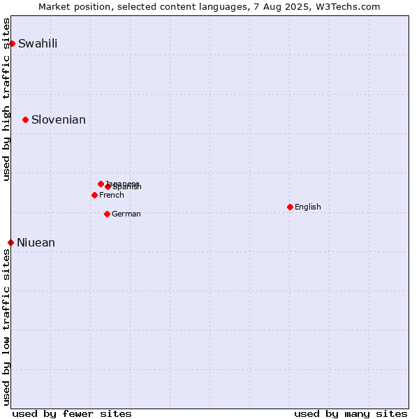 Market position of Slovenian vs. Swahili vs. Niuean