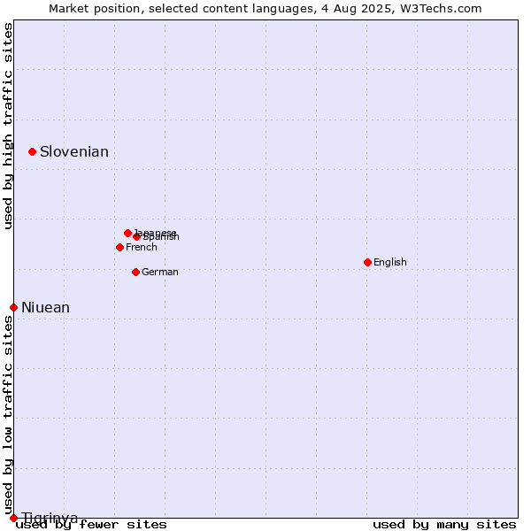 Market position of Slovenian vs. Niuean vs. Tigrinya