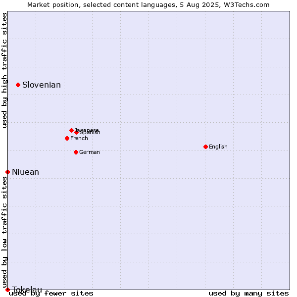 Market position of Slovenian vs. Niuean vs. Tokelau