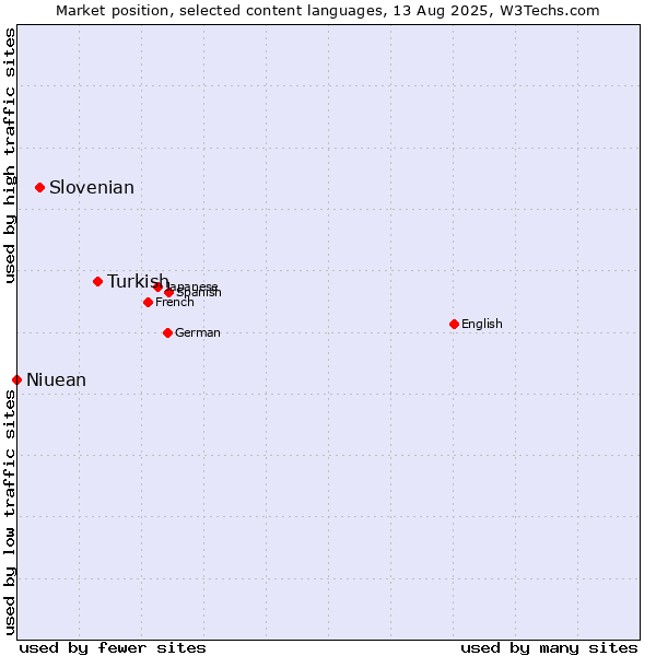 Market position of Turkish vs. Slovenian vs. Niuean