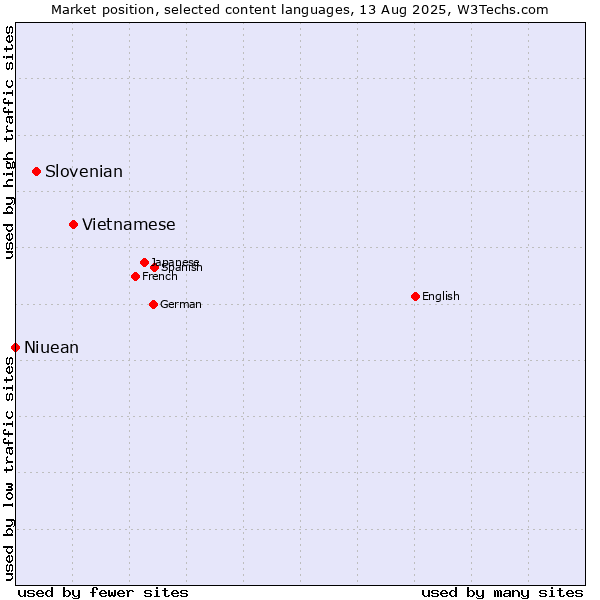 Market position of Vietnamese vs. Slovenian vs. Niuean