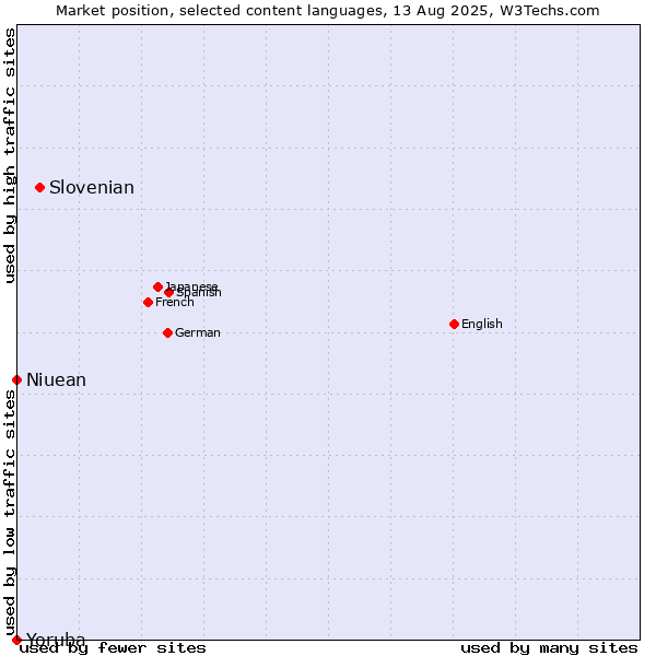 Market position of Slovenian vs. Niuean vs. Yoruba