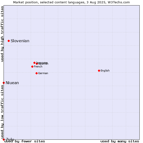 Market position of Slovenian vs. Niuean vs. Zulu