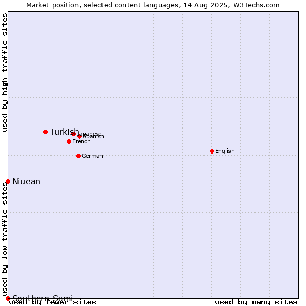 Market position of Turkish vs. Niuean vs. Southern Sami