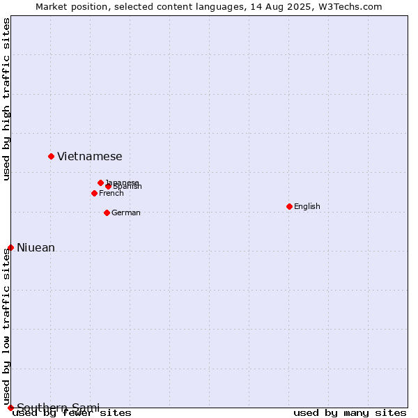 Market position of Vietnamese vs. Niuean vs. Southern Sami