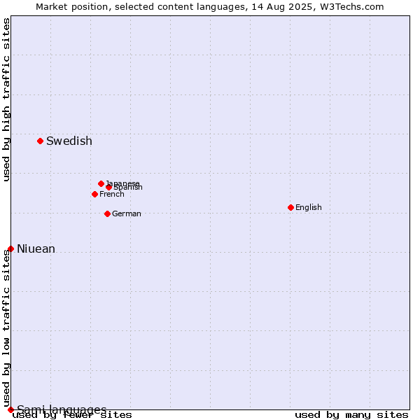 Market position of Swedish vs. Niuean vs. Sami languages