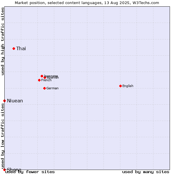 Market position of Thai vs. Niuean vs. Shona
