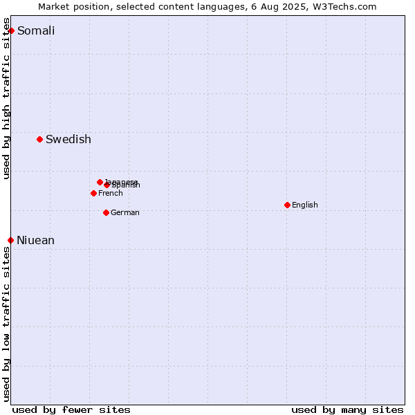 Market position of Swedish vs. Somali vs. Niuean