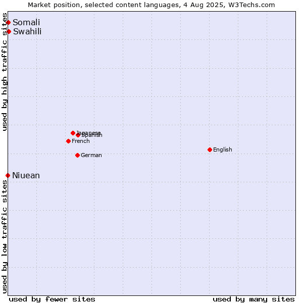 Market position of Swahili vs. Somali vs. Niuean