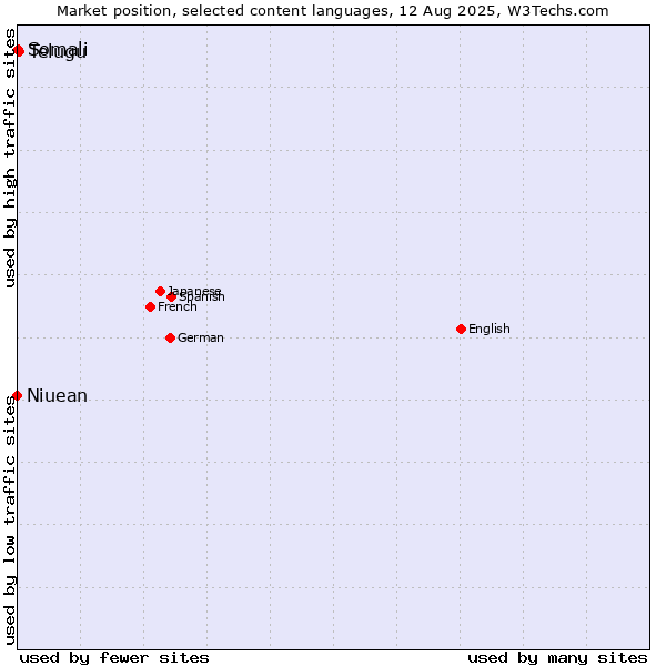 Market position of Telugu vs. Somali vs. Niuean