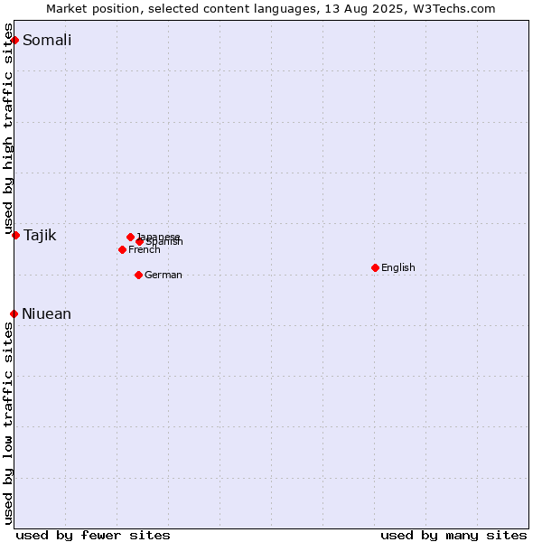 Market position of Tajik vs. Somali vs. Niuean