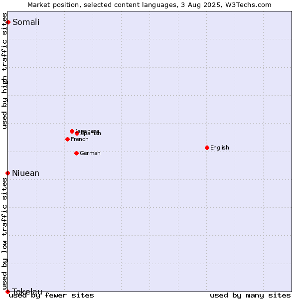 Market position of Somali vs. Niuean vs. Tokelau