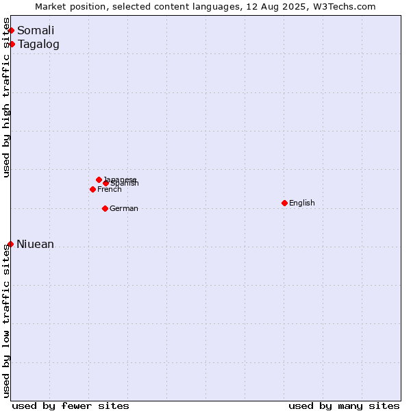 Market position of Tagalog vs. Somali vs. Niuean