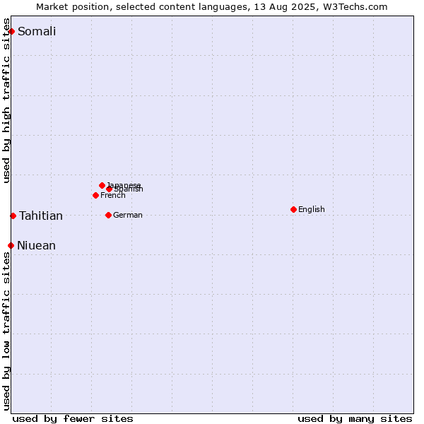 Market position of Tahitian vs. Somali vs. Niuean