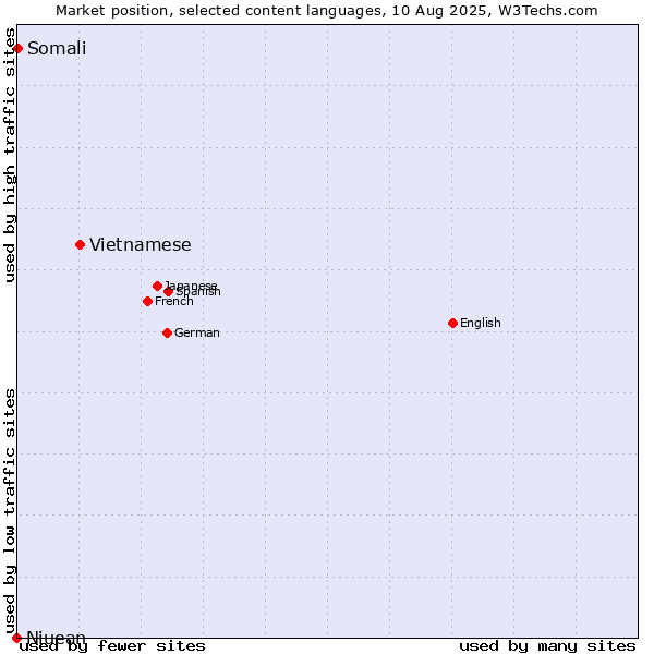 Market position of Vietnamese vs. Somali vs. Niuean