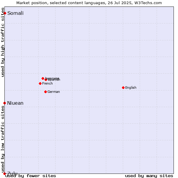 Market position of Somali vs. Niuean vs. Zulu
