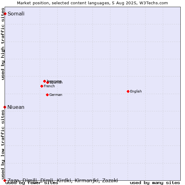 Market position of Somali vs. Niuean vs. Zaza, Dimili, Dimli, Kirdki, Kirmanjki, Zazaki
