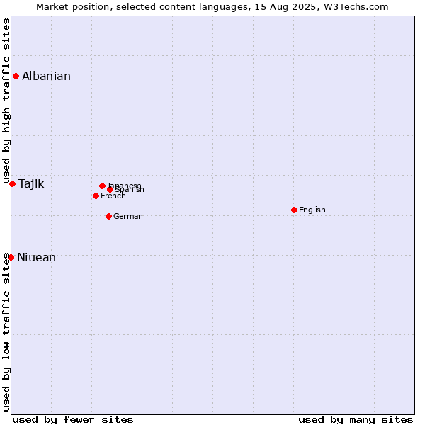 Market position of Albanian vs. Tajik vs. Niuean