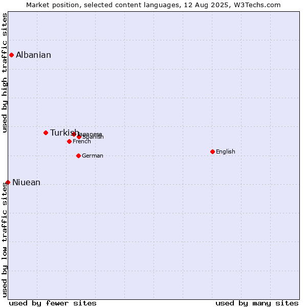 Market position of Turkish vs. Albanian vs. Niuean