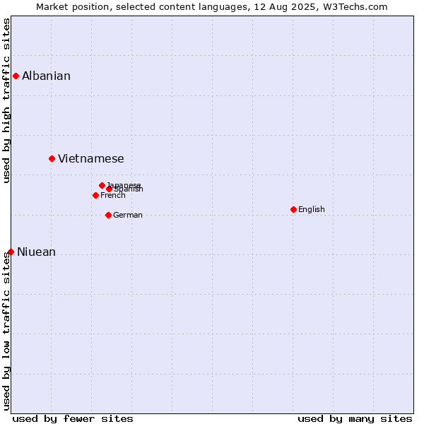 Market position of Vietnamese vs. Albanian vs. Niuean