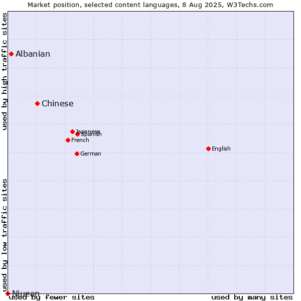 Market position of Chinese vs. Albanian vs. Niuean