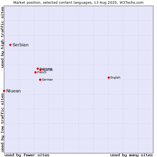 Market position of Serbian vs. Niuean