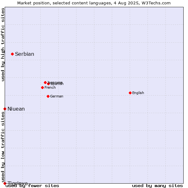 Market position of Serbian vs. Niuean vs. Tigrinya