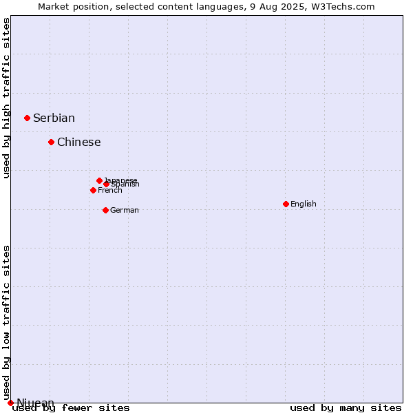 Market position of Chinese vs. Serbian vs. Niuean