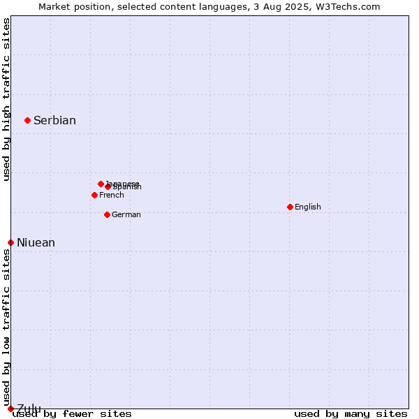 Market position of Serbian vs. Niuean vs. Zulu