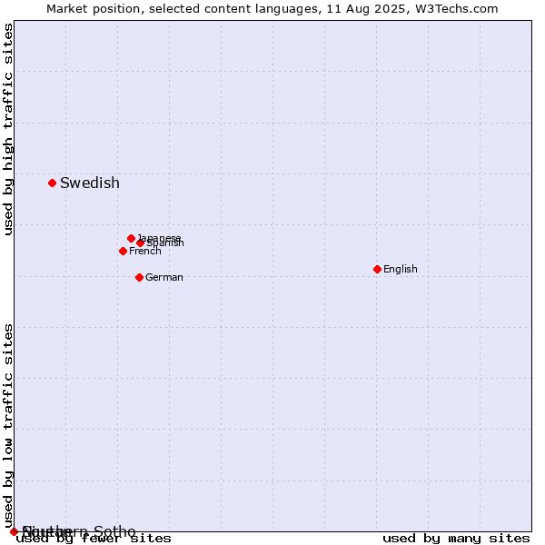 Market position of Swedish vs. Niuean vs. Southern Sotho