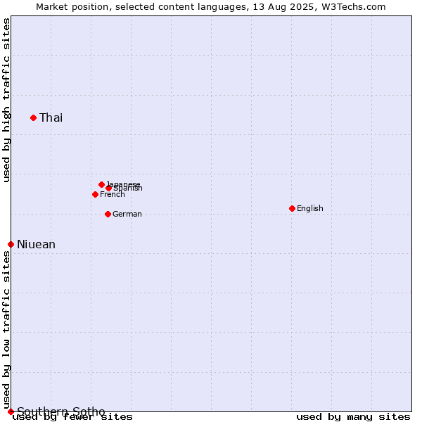 Market position of Thai vs. Niuean vs. Southern Sotho