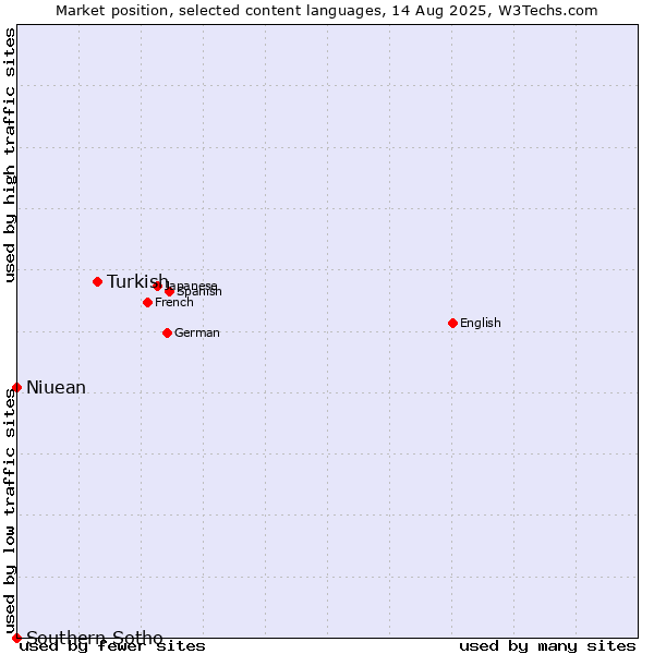 Market position of Turkish vs. Niuean vs. Southern Sotho