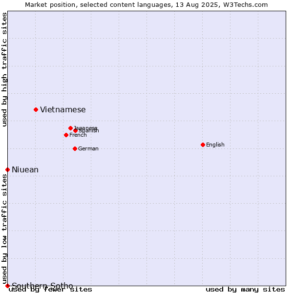 Market position of Vietnamese vs. Niuean vs. Southern Sotho