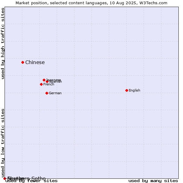 Market position of Chinese vs. Niuean vs. Southern Sotho